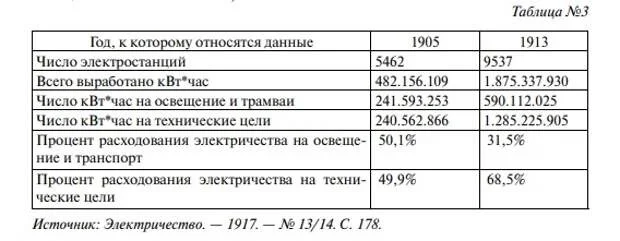 Сила тока в истории: Предпосылки и факторы ГОЭЛРО в электрификации Советского Союза