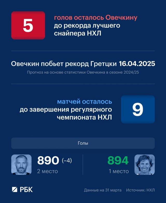 Александр Овечкин забросил 890 шайбу в карьере